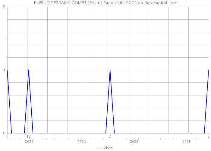 RUFINO SERRANO GOMEZ (Spain) Page visits 2024 