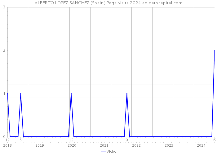 ALBERTO LOPEZ SANCHEZ (Spain) Page visits 2024 