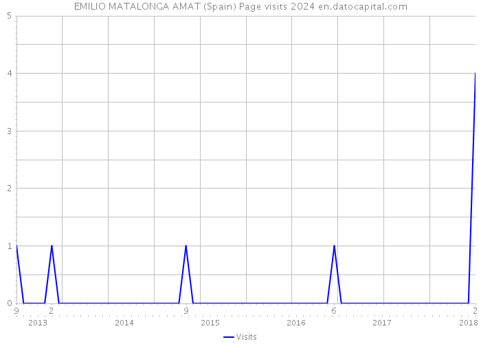 EMILIO MATALONGA AMAT (Spain) Page visits 2024 