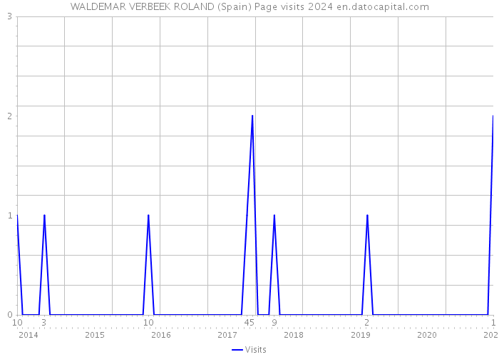 WALDEMAR VERBEEK ROLAND (Spain) Page visits 2024 