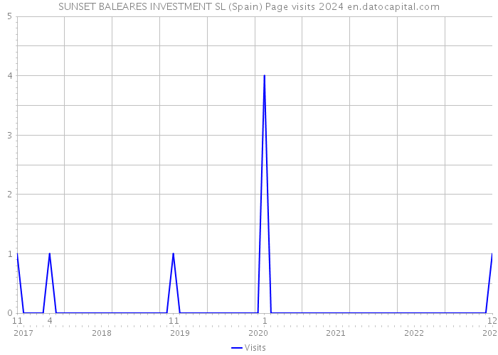 SUNSET BALEARES INVESTMENT SL (Spain) Page visits 2024 
