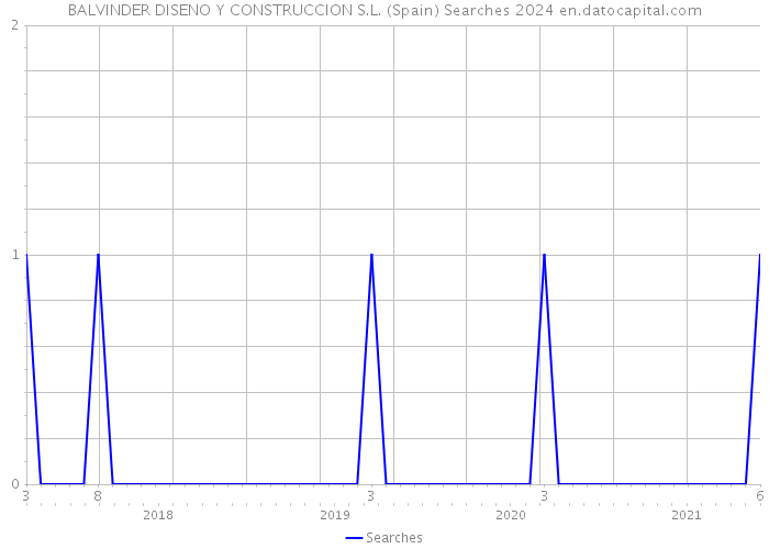 BALVINDER DISENO Y CONSTRUCCION S.L. (Spain) Searches 2024 