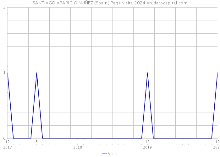 SANTIAGO APARICIO NUÑEZ (Spain) Page visits 2024 