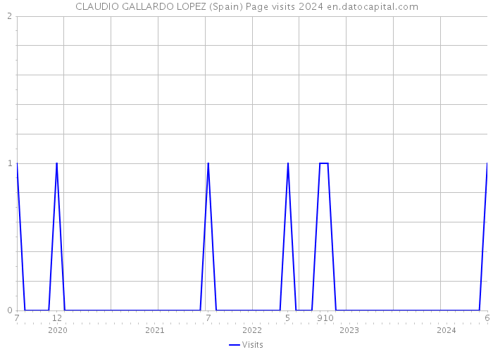 CLAUDIO GALLARDO LOPEZ (Spain) Page visits 2024 