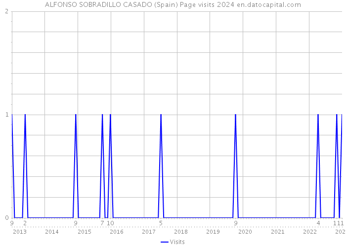 ALFONSO SOBRADILLO CASADO (Spain) Page visits 2024 