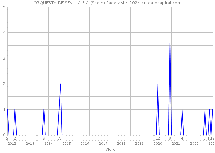 ORQUESTA DE SEVILLA S A (Spain) Page visits 2024 