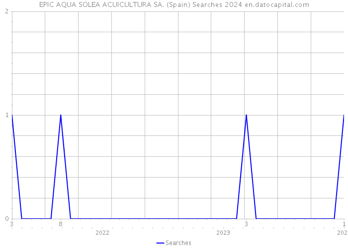 EPIC AQUA SOLEA ACUICULTURA SA. (Spain) Searches 2024 