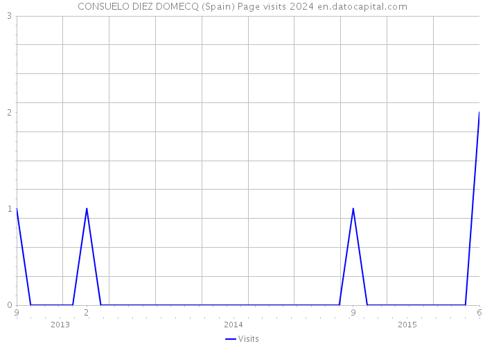 CONSUELO DIEZ DOMECQ (Spain) Page visits 2024 