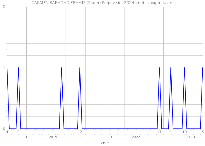 CARMEN BARADAD FRAMIS (Spain) Page visits 2024 