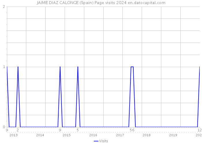 JAIME DIAZ CALONGE (Spain) Page visits 2024 