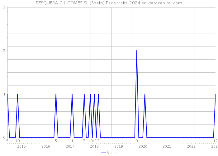 PESQUERA GIL COMES SL (Spain) Page visits 2024 