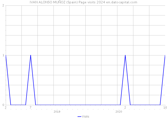 IVAN ALONSO MUÑOZ (Spain) Page visits 2024 