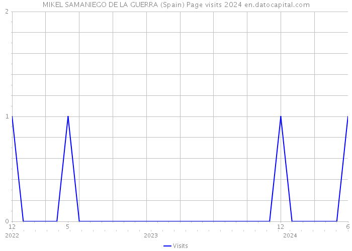 MIKEL SAMANIEGO DE LA GUERRA (Spain) Page visits 2024 