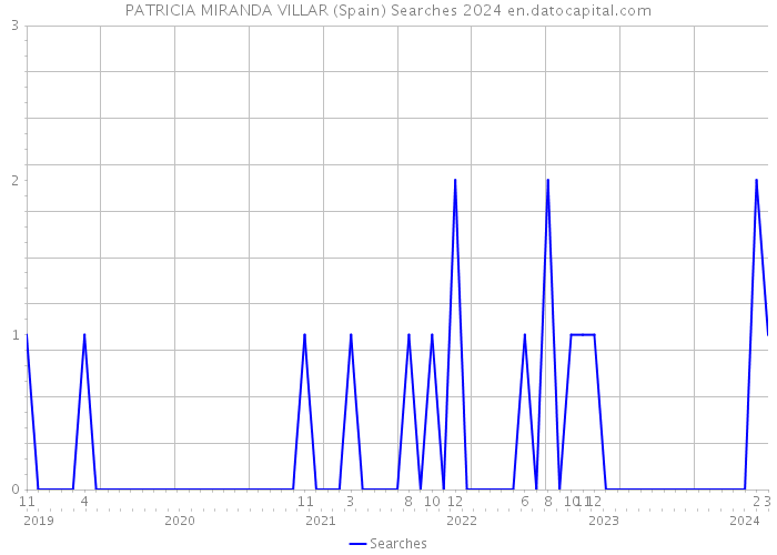 PATRICIA MIRANDA VILLAR (Spain) Searches 2024 