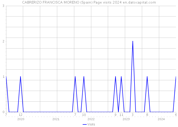 CABRERIZO FRANCISCA MORENO (Spain) Page visits 2024 