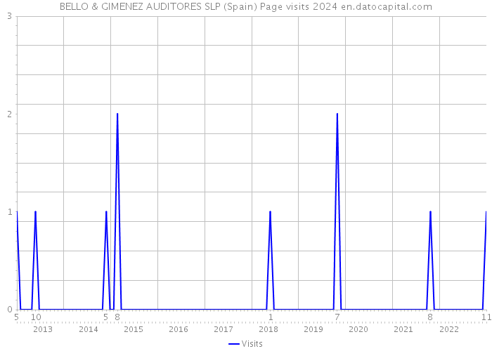 BELLO & GIMENEZ AUDITORES SLP (Spain) Page visits 2024 