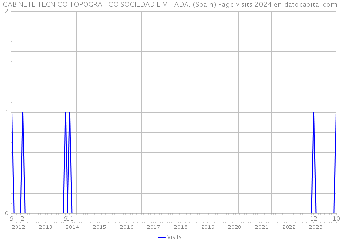 GABINETE TECNICO TOPOGRAFICO SOCIEDAD LIMITADA. (Spain) Page visits 2024 