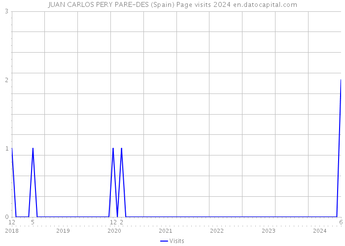 JUAN CARLOS PERY PARE-DES (Spain) Page visits 2024 