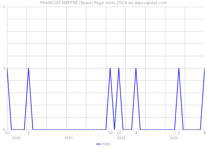FRANCOIS MEFFRE (Spain) Page visits 2024 
