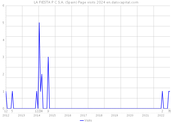LA FIESTA P C S.A. (Spain) Page visits 2024 