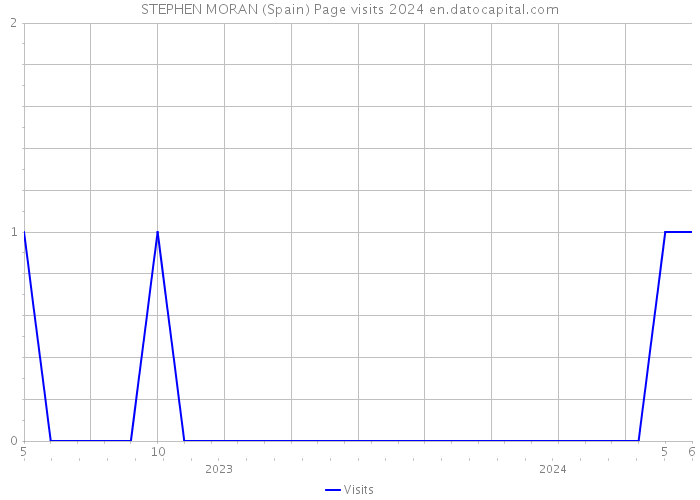 STEPHEN MORAN (Spain) Page visits 2024 