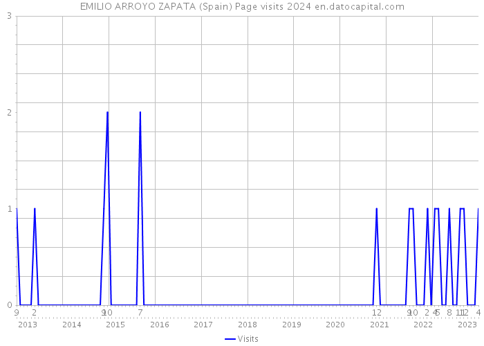 EMILIO ARROYO ZAPATA (Spain) Page visits 2024 