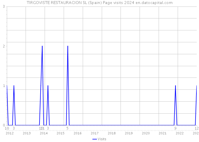 TIRGOVISTE RESTAURACION SL (Spain) Page visits 2024 