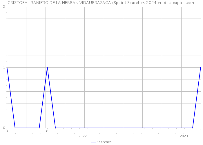 CRISTOBAL RANIERO DE LA HERRAN VIDAURRAZAGA (Spain) Searches 2024 