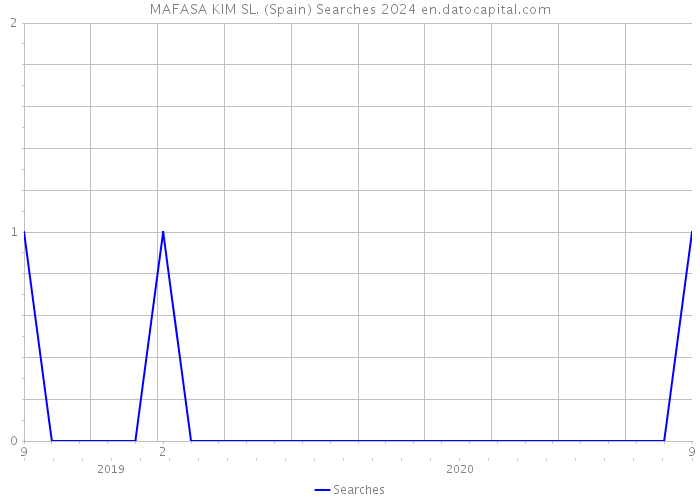 MAFASA KIM SL. (Spain) Searches 2024 