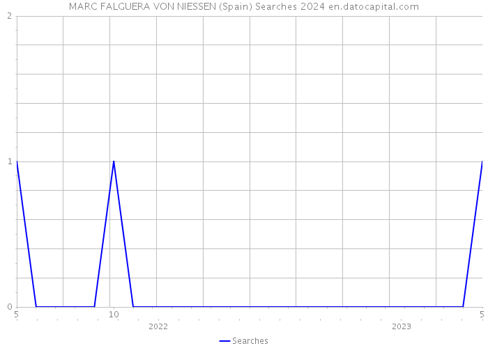 MARC FALGUERA VON NIESSEN (Spain) Searches 2024 