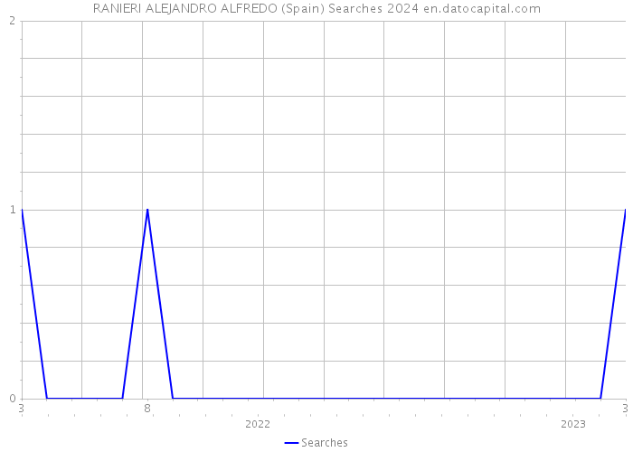 RANIERI ALEJANDRO ALFREDO (Spain) Searches 2024 