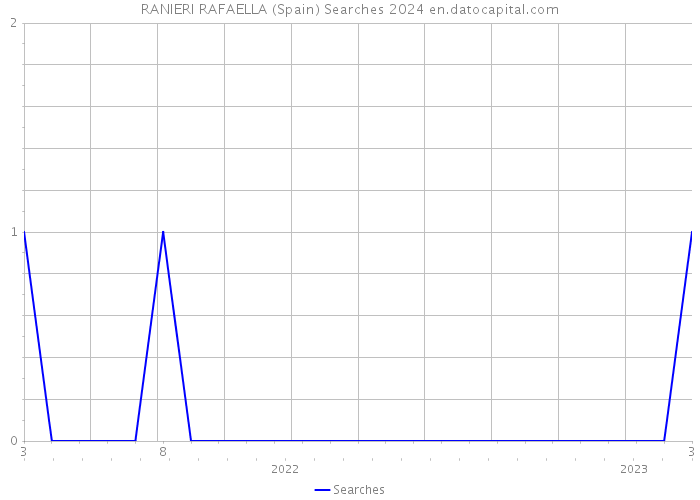 RANIERI RAFAELLA (Spain) Searches 2024 