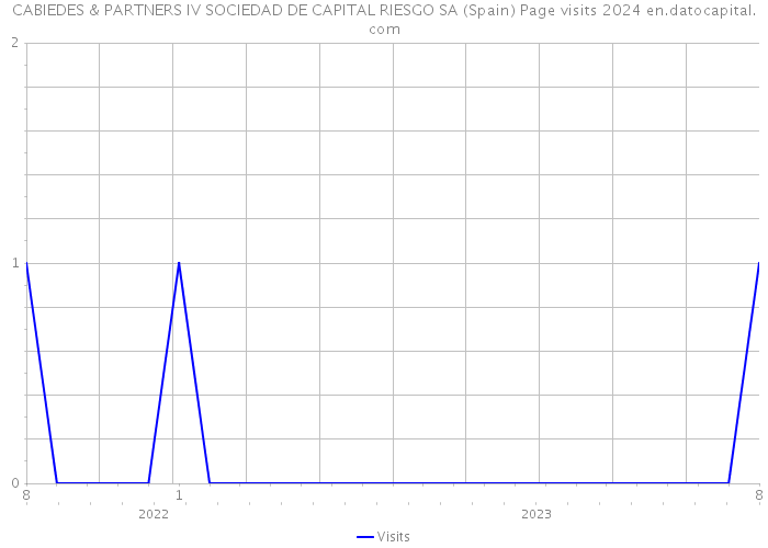 CABIEDES & PARTNERS IV SOCIEDAD DE CAPITAL RIESGO SA (Spain) Page visits 2024 