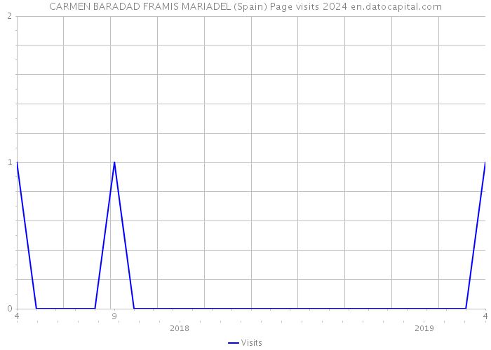 CARMEN BARADAD FRAMIS MARIADEL (Spain) Page visits 2024 