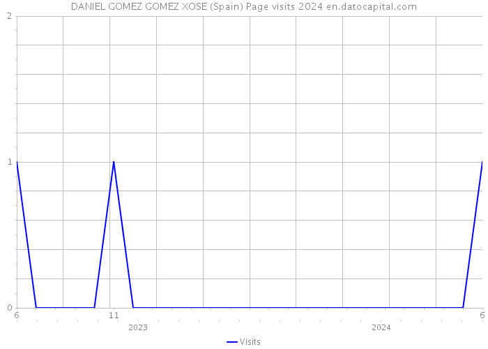 DANIEL GOMEZ GOMEZ XOSE (Spain) Page visits 2024 