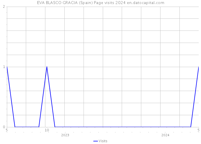 EVA BLASCO GRACIA (Spain) Page visits 2024 