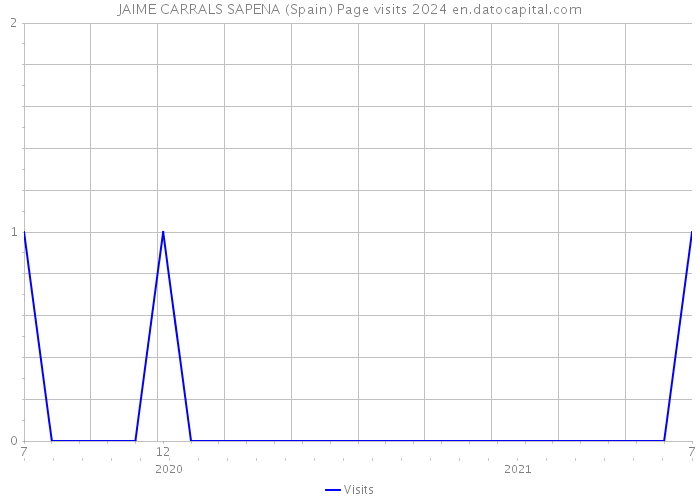 JAIME CARRALS SAPENA (Spain) Page visits 2024 