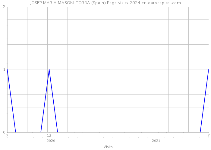 JOSEP MARIA MASONI TORRA (Spain) Page visits 2024 