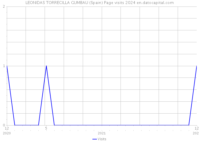 LEONIDAS TORRECILLA GUMBAU (Spain) Page visits 2024 