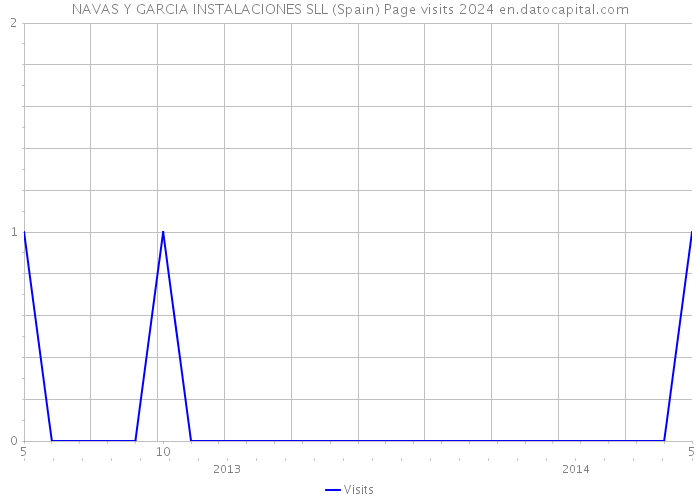 NAVAS Y GARCIA INSTALACIONES SLL (Spain) Page visits 2024 