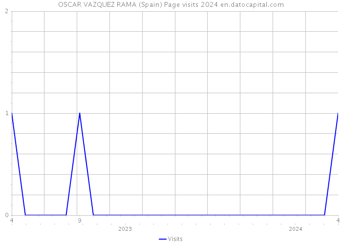 OSCAR VAZQUEZ RAMA (Spain) Page visits 2024 