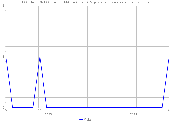 POULIASI OR POULIASSIS MARIA (Spain) Page visits 2024 