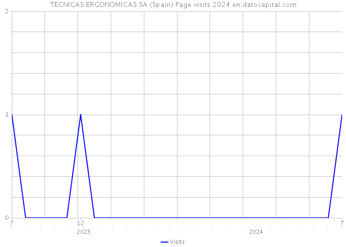 TECNICAS ERGONOMICAS SA (Spain) Page visits 2024 