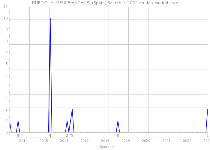 DUBOIS LAURENCE HACHUEL (Spain) Searches 2024 
