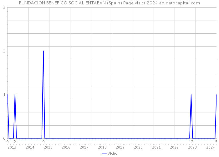 FUNDACION BENEFICO SOCIAL ENTABAN (Spain) Page visits 2024 