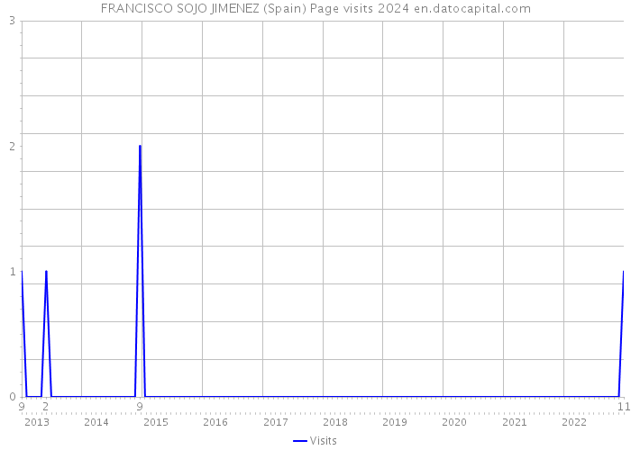 FRANCISCO SOJO JIMENEZ (Spain) Page visits 2024 