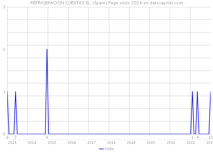 REFRIGERACION CUESTAS SL. (Spain) Page visits 2024 