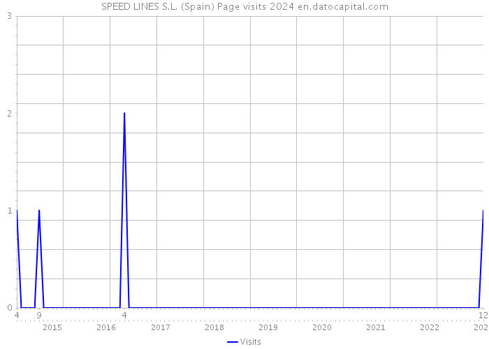 SPEED LINES S.L. (Spain) Page visits 2024 