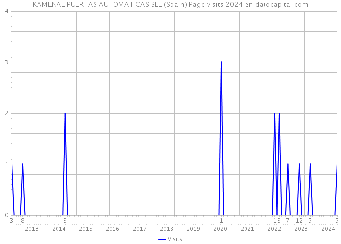 KAMENAL PUERTAS AUTOMATICAS SLL (Spain) Page visits 2024 