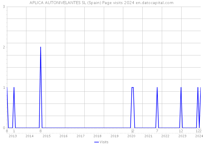 APLICA AUTONIVELANTES SL (Spain) Page visits 2024 
